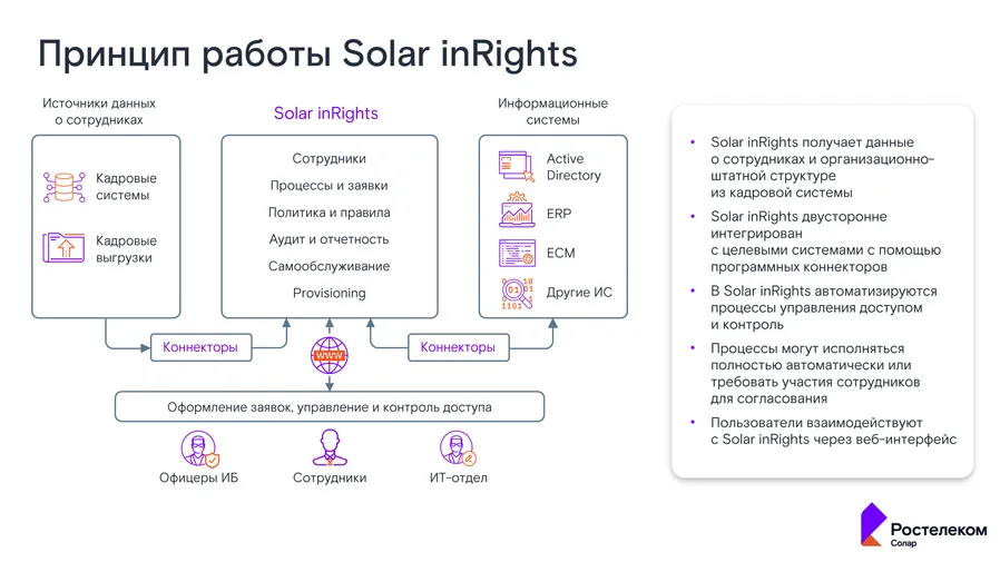 Принцип работы Solar inRights: получение данных о сотрудниках из кадровых систем, двусторонняя интеграция с Active Directory, ERP и ECM через коннекторы, автоматизация процессов управления доступом