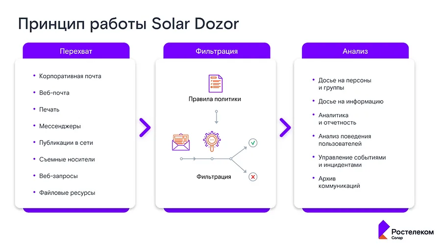 Принцип работы Solar Dozor: перехват данных из почты, мессенджеров, печати и съёмных носителей, фильтрация по правилам политики и анализ с построением досье и отчётности